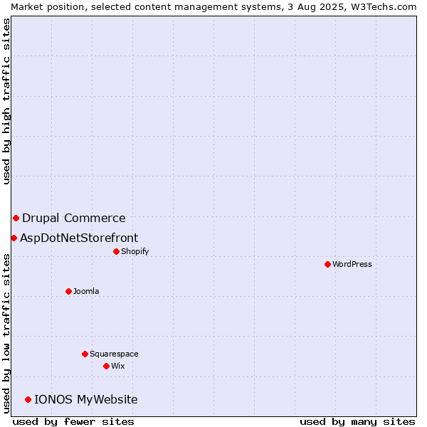 Market position of IONOS MyWebsite vs. Drupal Commerce vs. AspDotNetStorefront