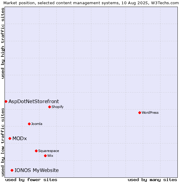 Market position of IONOS MyWebsite vs. MODx vs. AspDotNetStorefront