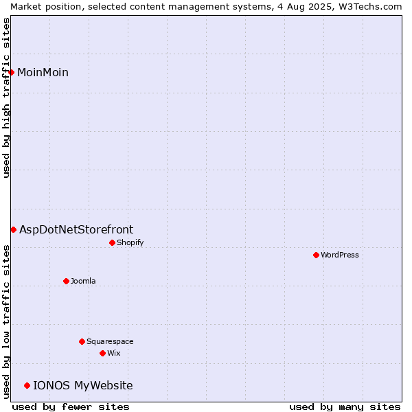 Market position of IONOS MyWebsite vs. AspDotNetStorefront vs. MoinMoin