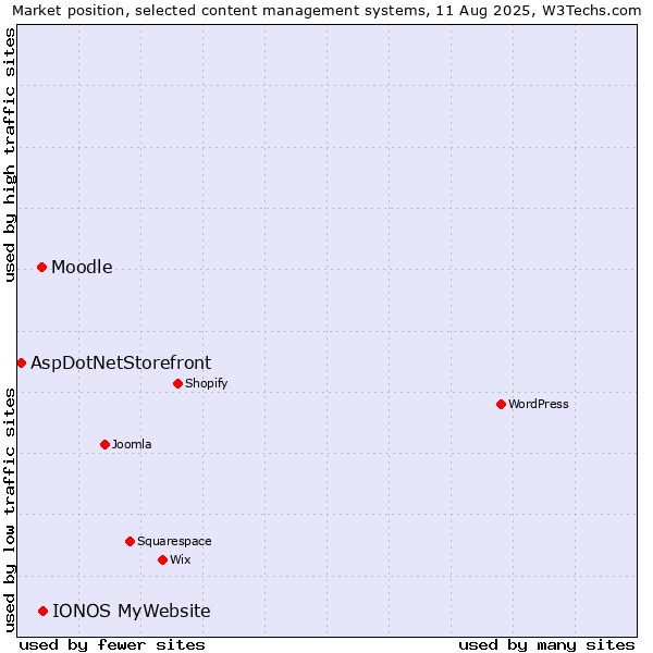 Market position of IONOS MyWebsite vs. Moodle vs. AspDotNetStorefront