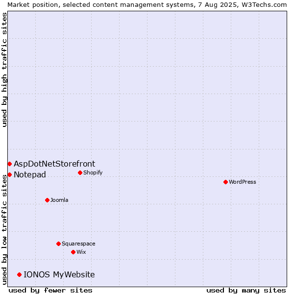 Market position of IONOS MyWebsite vs. AspDotNetStorefront vs. Notepad