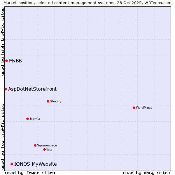 Market position of IONOS MyWebsite vs. MyBB vs. AspDotNetStorefront