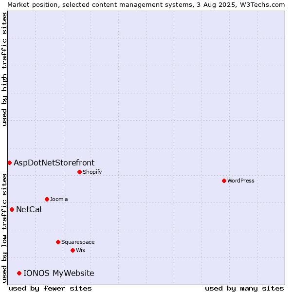 Market position of IONOS MyWebsite vs. NetCat vs. AspDotNetStorefront