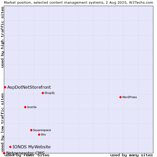 Market position of IONOS MyWebsite vs. AspDotNetStorefront vs. Netgenerator CMS