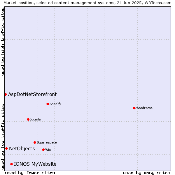 Market position of IONOS MyWebsite vs. NetObjects vs. AspDotNetStorefront