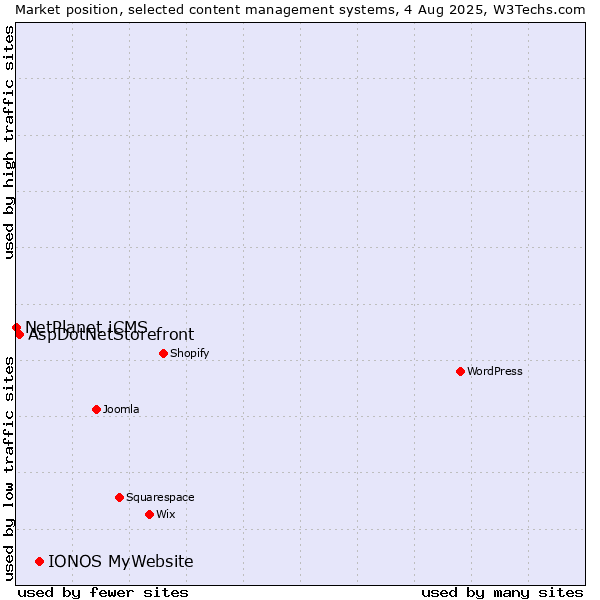 Market position of IONOS MyWebsite vs. AspDotNetStorefront vs. NetPlanet iCMS