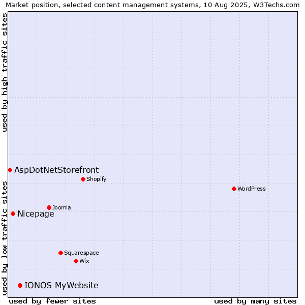 Market position of IONOS MyWebsite vs. Nicepage vs. AspDotNetStorefront