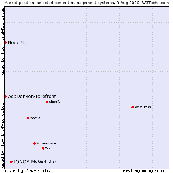 Market position of IONOS MyWebsite vs. AspDotNetStorefront vs. NodeBB