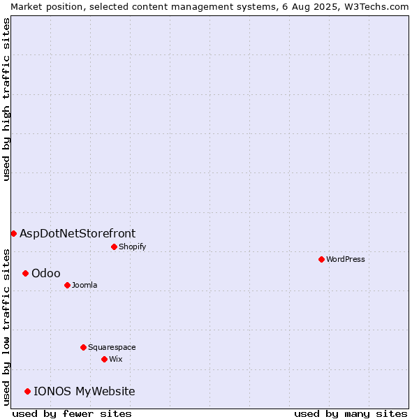 Market position of IONOS MyWebsite vs. Odoo vs. AspDotNetStorefront