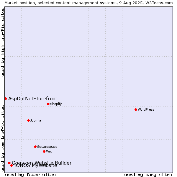 Market position of IONOS MyWebsite vs. One.com Website Builder vs. AspDotNetStorefront