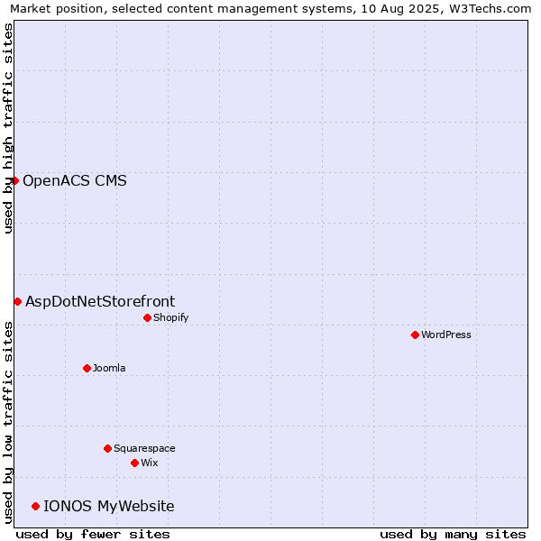 Market position of IONOS MyWebsite vs. AspDotNetStorefront vs. OpenACS CMS