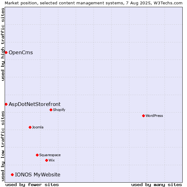 Market position of IONOS MyWebsite vs. AspDotNetStorefront vs. OpenCms