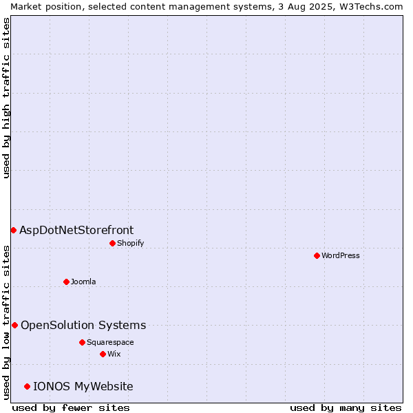 Market position of IONOS MyWebsite vs. OpenSolution Systems vs. AspDotNetStorefront