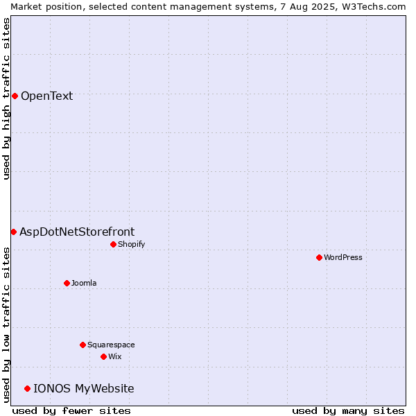 Market position of IONOS MyWebsite vs. OpenText vs. AspDotNetStorefront