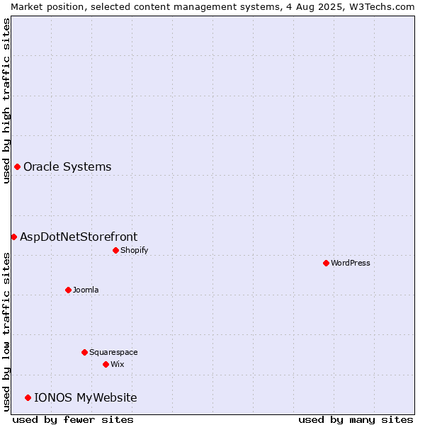 Market position of IONOS MyWebsite vs. Oracle Systems vs. AspDotNetStorefront