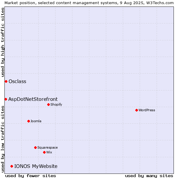 Market position of IONOS MyWebsite vs. Osclass vs. AspDotNetStorefront