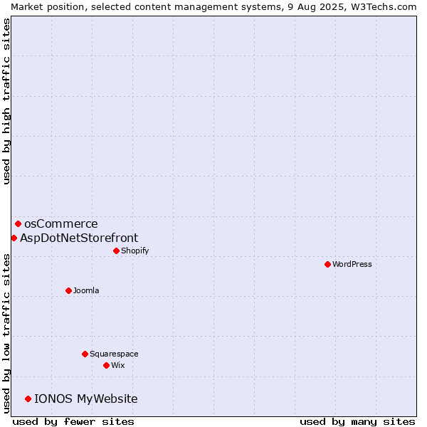 Market position of IONOS MyWebsite vs. osCommerce vs. AspDotNetStorefront