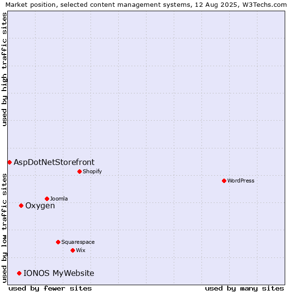 Market position of Oxygen vs. IONOS MyWebsite vs. AspDotNetStorefront