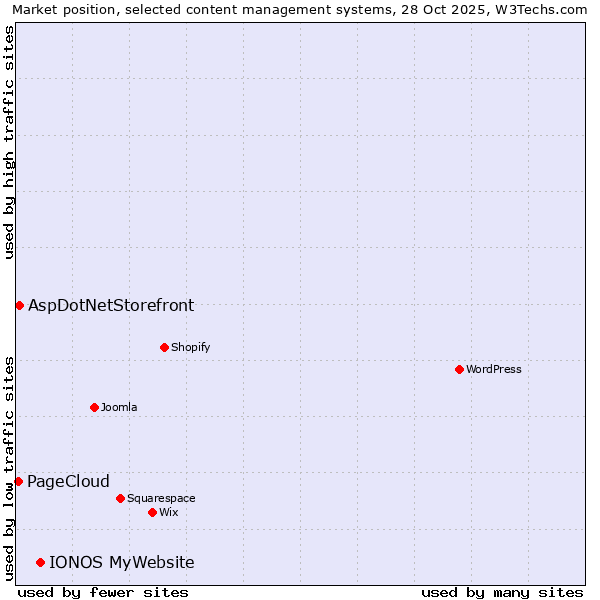 Market position of IONOS MyWebsite vs. AspDotNetStorefront vs. PageCloud