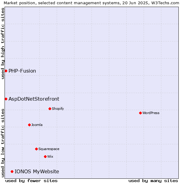 Market position of IONOS MyWebsite vs. AspDotNetStorefront vs. PHP-Fusion