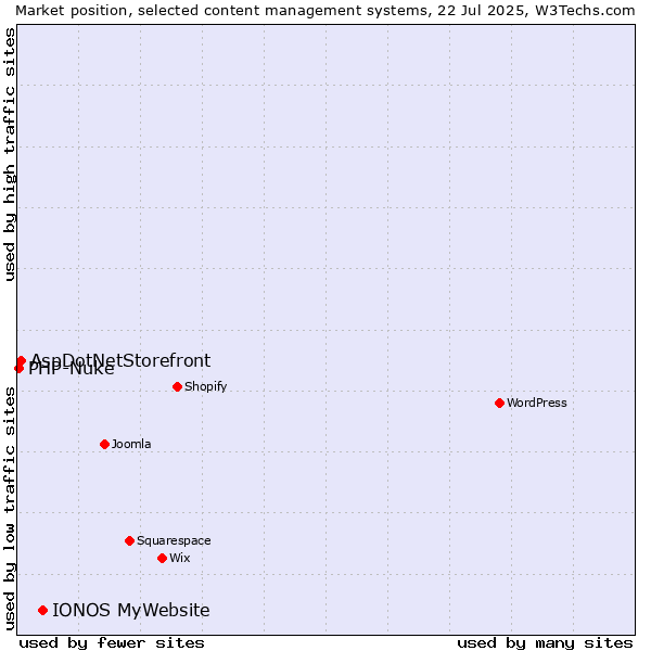Market position of IONOS MyWebsite vs. AspDotNetStorefront vs. PHP-Nuke