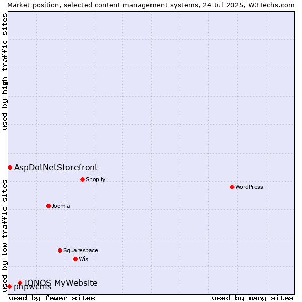 Market position of IONOS MyWebsite vs. AspDotNetStorefront vs. phpwcms