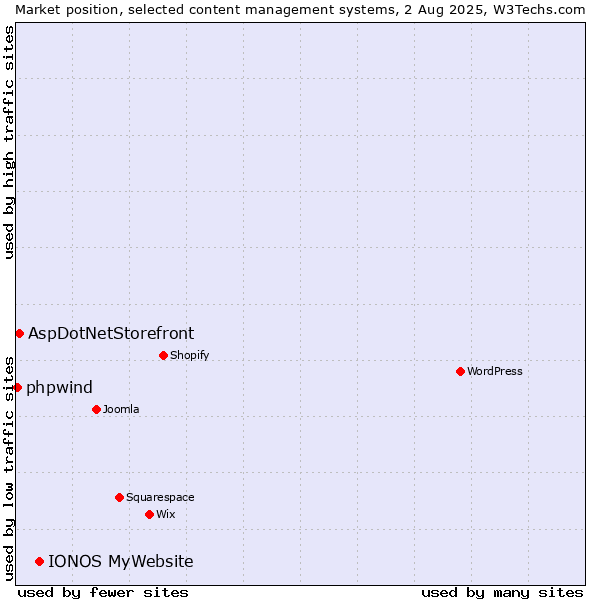 Market position of IONOS MyWebsite vs. AspDotNetStorefront vs. phpwind