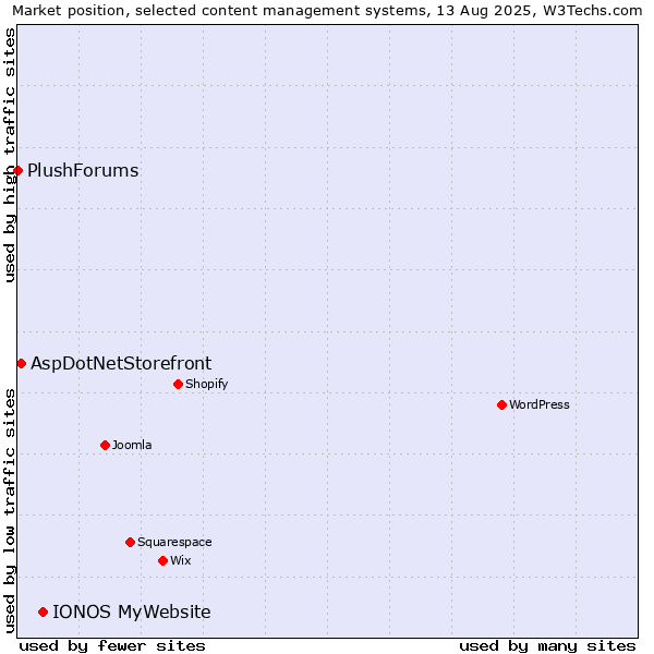 Market position of IONOS MyWebsite vs. AspDotNetStorefront vs. PlushForums