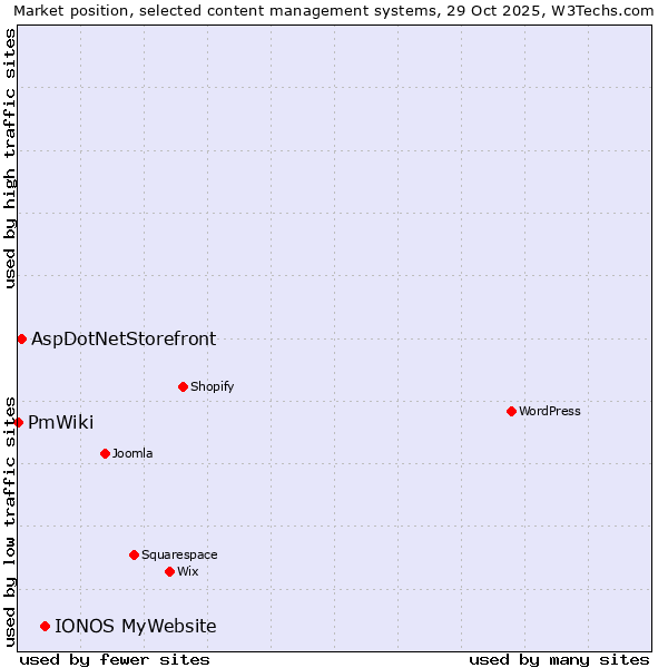 Market position of IONOS MyWebsite vs. AspDotNetStorefront vs. PmWiki