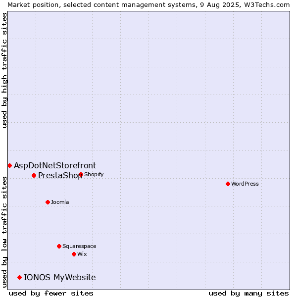 Market position of PrestaShop vs. IONOS MyWebsite vs. AspDotNetStorefront