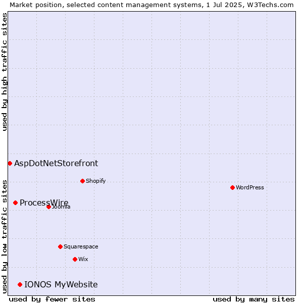 Market position of IONOS MyWebsite vs. ProcessWire vs. AspDotNetStorefront