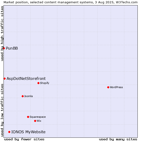 Market position of IONOS MyWebsite vs. AspDotNetStorefront vs. PunBB