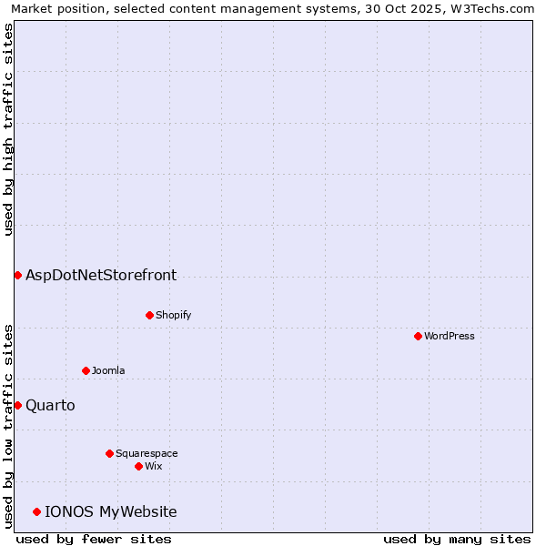 Market position of IONOS MyWebsite vs. Quarto vs. AspDotNetStorefront