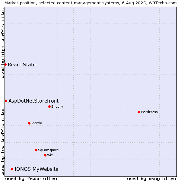 Market position of IONOS MyWebsite vs. AspDotNetStorefront vs. React Static