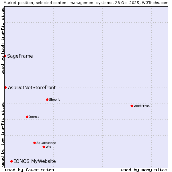 Market position of IONOS MyWebsite vs. AspDotNetStorefront vs. SageFrame