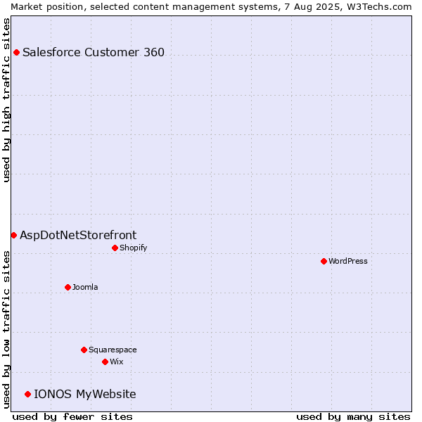 Market position of IONOS MyWebsite vs. Salesforce Customer 360 vs. AspDotNetStorefront