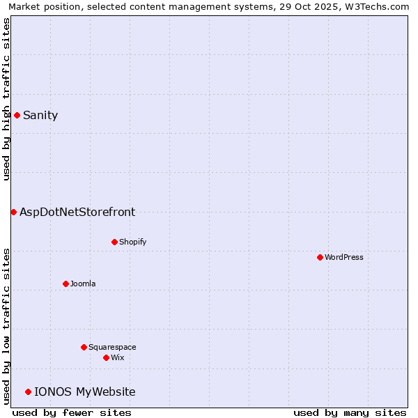 Market position of IONOS MyWebsite vs. Sanity vs. AspDotNetStorefront