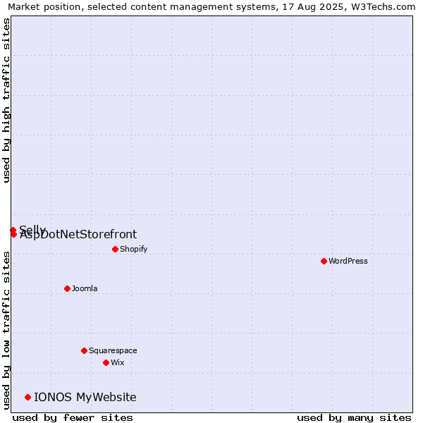Market position of IONOS MyWebsite vs. AspDotNetStorefront vs. Selly