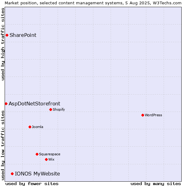 Market position of IONOS MyWebsite vs. SharePoint vs. AspDotNetStorefront