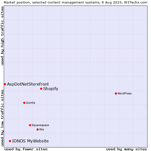 Market position of Shopify vs. IONOS MyWebsite vs. AspDotNetStorefront