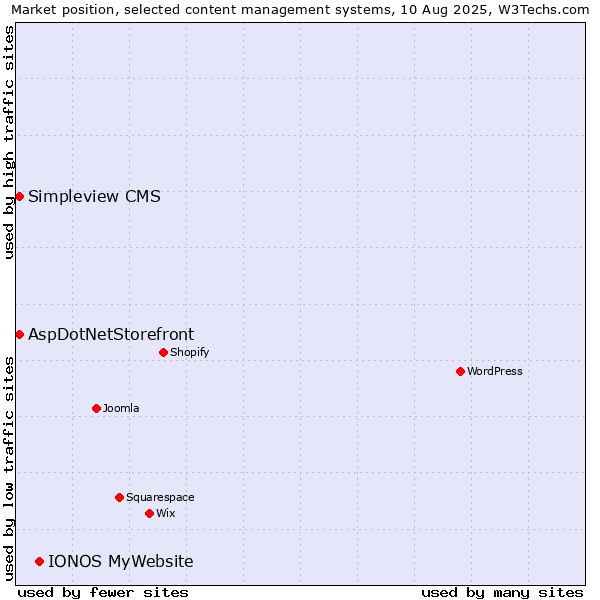 Market position of IONOS MyWebsite vs. AspDotNetStorefront vs. Simpleview CMS