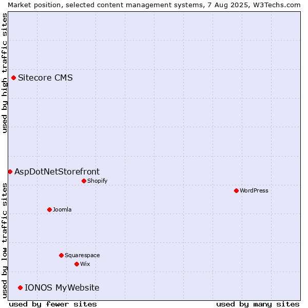 Market position of IONOS MyWebsite vs. Sitecore CMS vs. AspDotNetStorefront