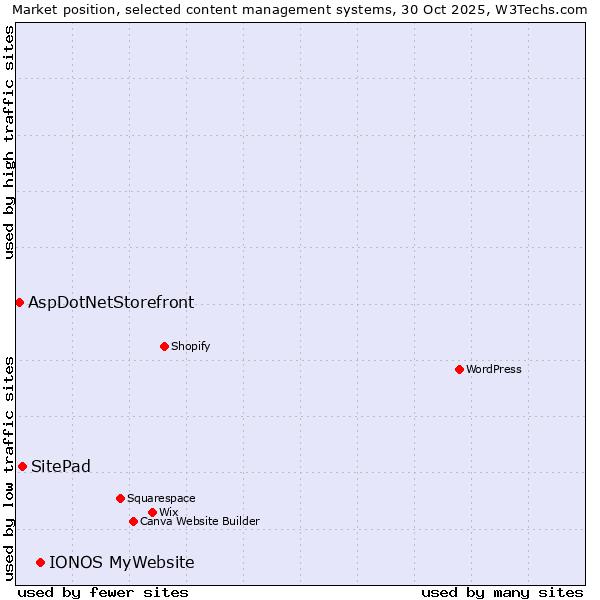 Market position of IONOS MyWebsite vs. SitePad vs. AspDotNetStorefront