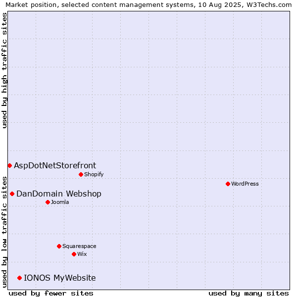 Market position of IONOS MyWebsite vs. DanDomain Webshop vs. AspDotNetStorefront