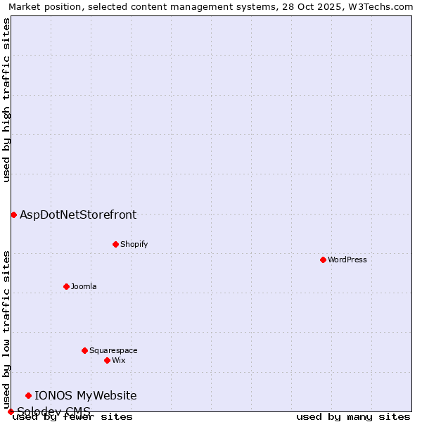 Market position of IONOS MyWebsite vs. AspDotNetStorefront vs. Solodev CMS