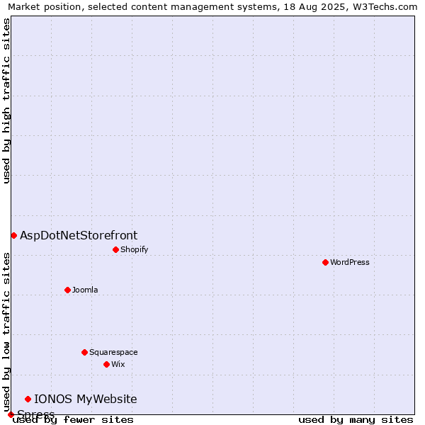 Market position of IONOS MyWebsite vs. AspDotNetStorefront vs. Spress