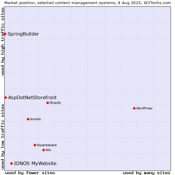 Market position of IONOS MyWebsite vs. AspDotNetStorefront vs. SpringBuilder