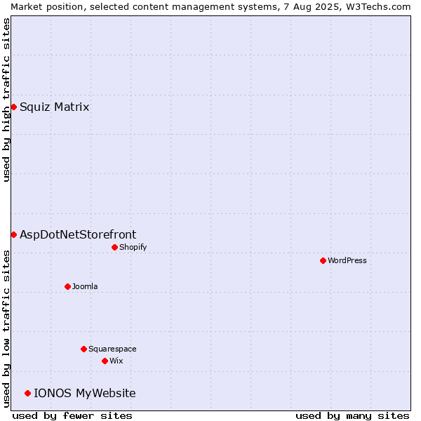 Market position of IONOS MyWebsite vs. Squiz Matrix vs. AspDotNetStorefront