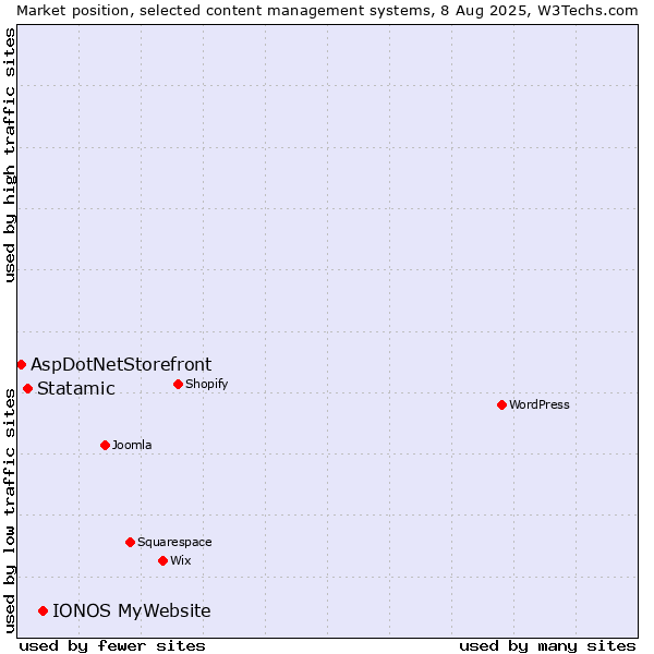 Market position of IONOS MyWebsite vs. Statamic vs. AspDotNetStorefront