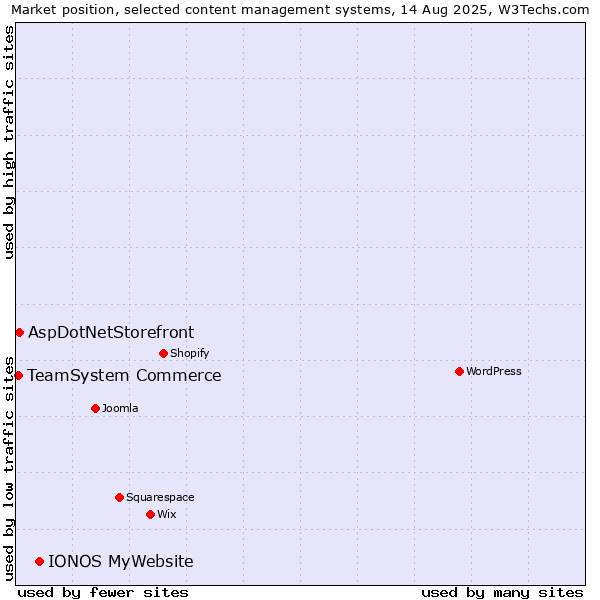 Market position of IONOS MyWebsite vs. AspDotNetStorefront vs. TeamSystem Commerce